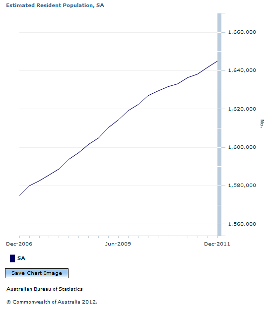 Graph Image for Estimated Resident Population, SA